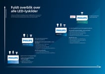 Philips Master Value LED Kerte Dæmpbar 3,4W 927 E14 B35 mat 470lm