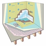 Kiilto Badrum 5m² materialpaket Tätskikt / Flytspackel / Plattsättning