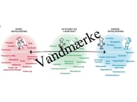 Rød-Grøn-Blå-Modellen© Plakat | Rikke Høgsted | Språk: Danska